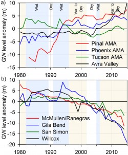 Groundwater level graph