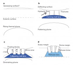 Four step process for building "chaos terrains" on Europa