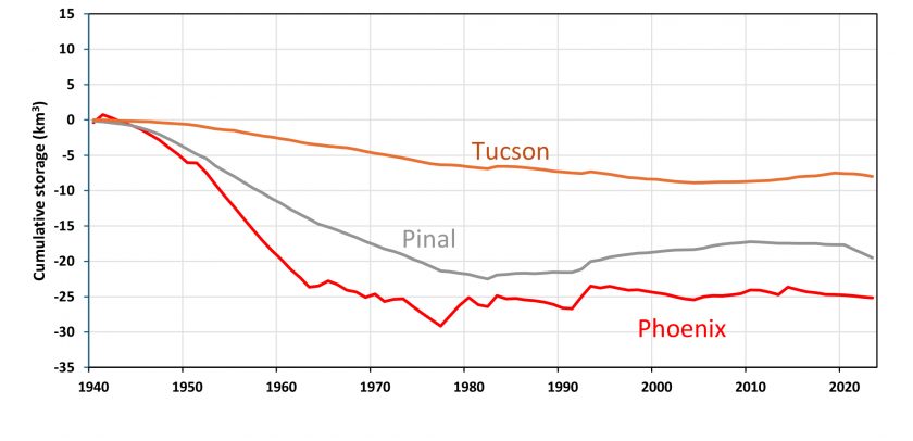 Groundwater Levels Over Time Scanlon