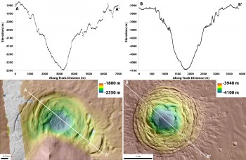 (Left ) A graph charting the depth of the Hellas depression at different points, and a topographic map of the depression. (Right) A graph charting the depth of the Galaxias Fossae depression at different points, and a topographic map of the crater.