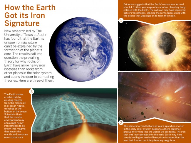 An infographic describing three theories on how the Earth got its iron signature.Designed by Laura Martin/The University of Texas at Austin Jackson School of Geosciences. Images 1 and 2 from NASA/JPL-Caltech, Image 3 from X-Science, Earth from NASA/JPL.