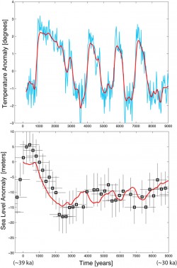 Jackson found that his computer simulation (red lines) did a good job of simultaneously matching temperatures recorded in ice cores (blue line) and sea levels recorded in corals (black boxes).