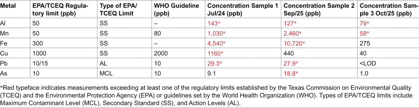 contaminant levels in discolored water samples