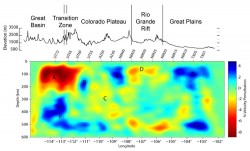 Lateral variations in mantle velocity down to 600 km beneath the Colorado Plateau and adjacent regions along a 2D approximately SE/NW line. The sharp velocity contrasts at the edges of the plateau are coincident with the change in stability from the plateau to its surroundings.