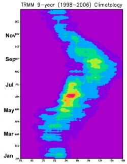 The West African Monsoon Jump can be clearly seen in this 9 year composite of satellite rainfall data as a northerly shift in latitude. Contours are plotted every 1 mm/day, with blue indicating values between 2-3 mm/day and red indicating 6-7 mm/day.