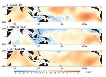 Over the last 60 years, the surface of the eastern Pacific Ocean has warmed more quickly than that of the western Pacific, reducing the temperature gradient. This changing gradient is reflected in: (a) sea surface temperatures measured in bucket samples from ships (compiled by NOAA), (b) nighttime marine air temperatures measured from ships (compiled by NOAA), and (c) a second set of nighttime marine air temperatures measured from ships and buoys (compiled by UK's Met Office).