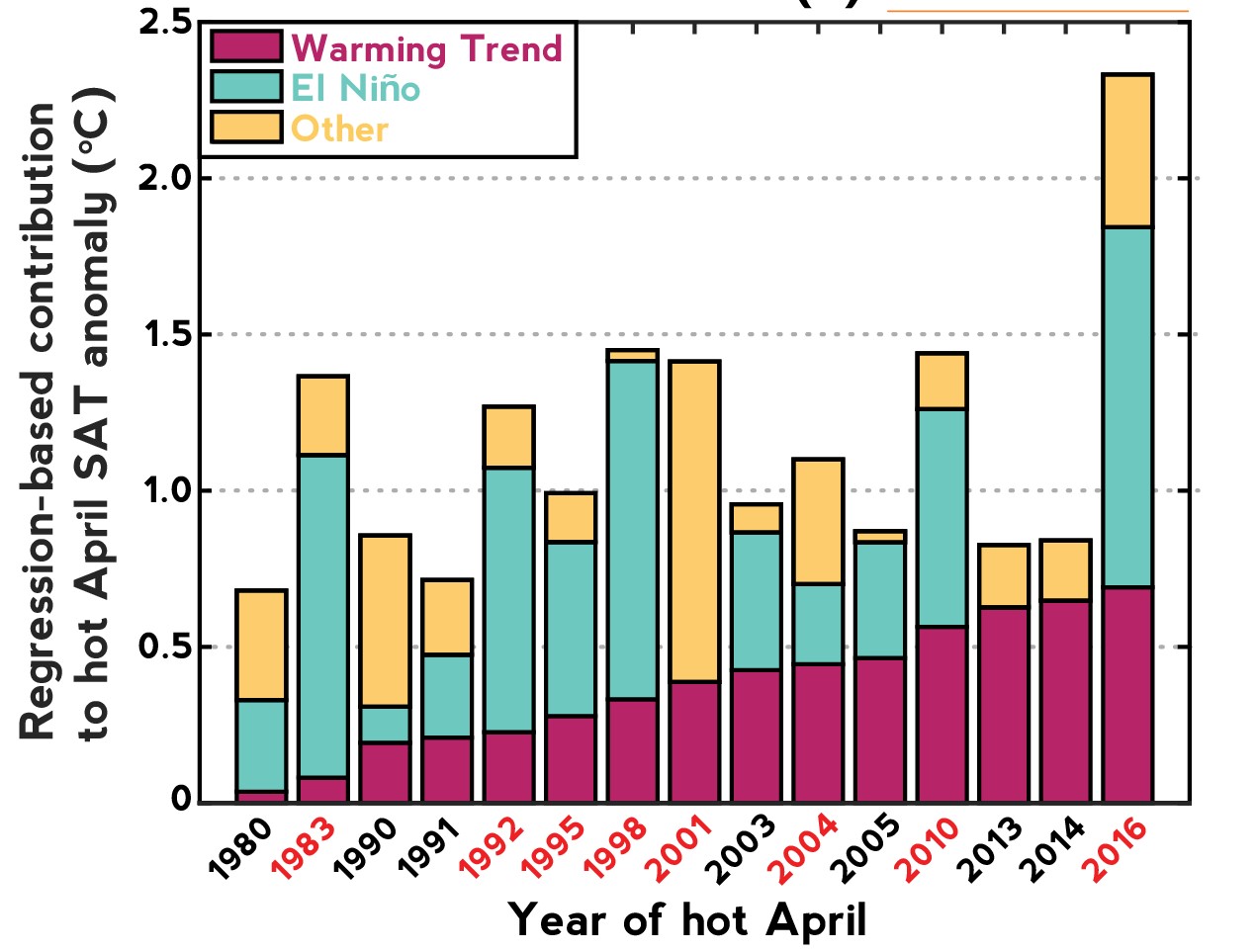 Scientists Unravel How El Ni o And Global Warming Combine To Cause 