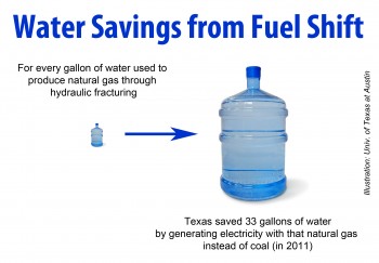 Water Savings from Fuel Shift