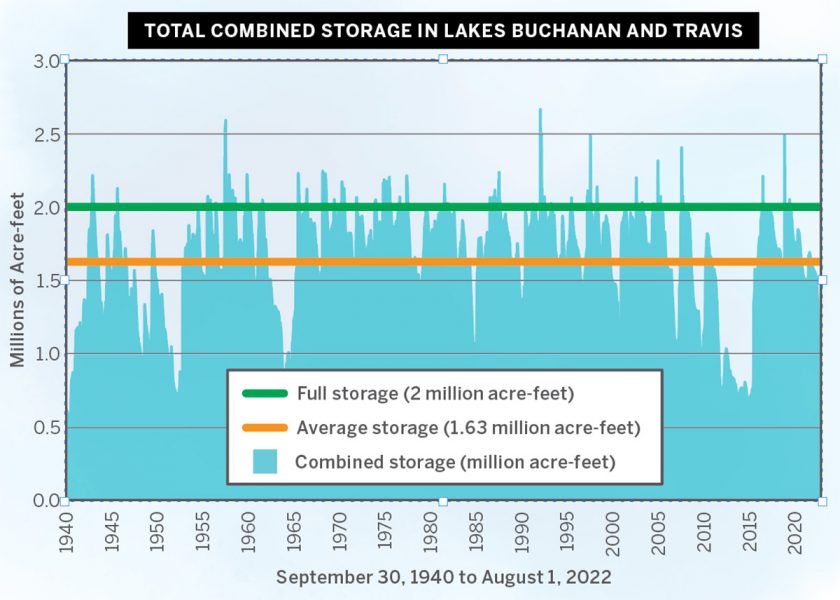 Highland Lakes Water Graph