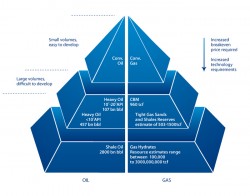 The rise in fuel prices, heightened concerns over energy security and new technologies make unconventionals even more attractive. Figure: Economic and technological tradeoffs of unconventional resources, courtesy of Wood Mackenzie.