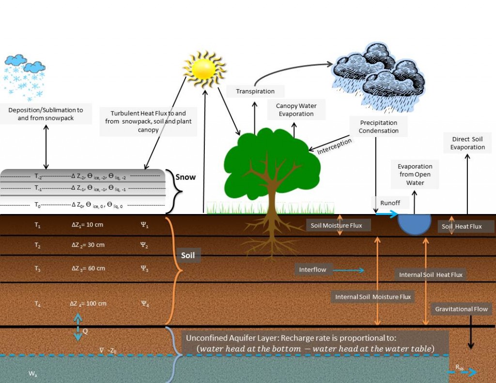 Noah-MP Model Schematic