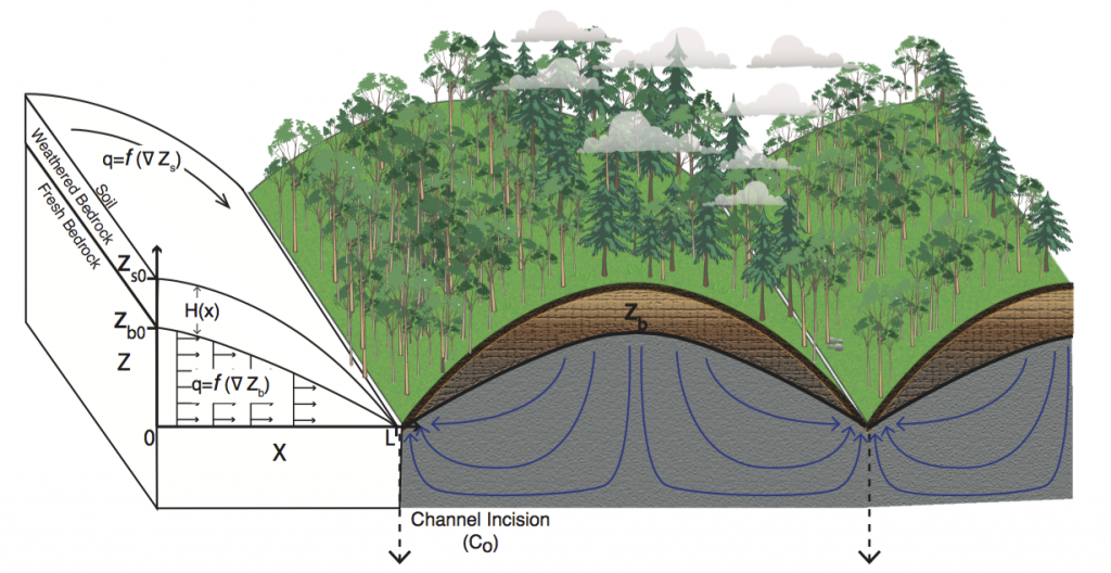 figure 1 rempe and dietrich 2014