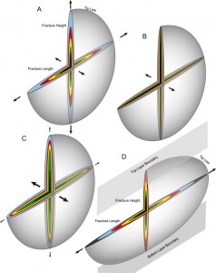 Conceptual models for fracture growth kinematics. (A) Linear elastic circular or penny-shaped fracture propagates both in height and length with concurrent proportional aperture growth. (B) Stationary circular fracture with aperture growth without tip propagation. (C) Non-linear two-stage growth of a circular fracture with initially fast propagation with concurrent lesser aperture growth followed by slow propagation and pronounced aperture growth. (D) Fracture height growth limited by mechanical layer boundaries while horizontal propagation continues resulting in an elongate fracture shape; aperture growth in center of fracture is limited by restricted height growth. Opening kinematics of Travis Peak fractures resemble non-linear growth model in C. Alzayer et al. 2015.