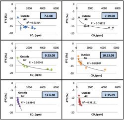 Cave-air pCO2 v δ13C. Mixing curves between the known endmember, atmospheric values, and an unknown ‘cave-air’ endmember. Outside air is plotted to represent atmospheric values. Horizontal axes are on the same scale to show the shift to lower pCO¬2. Variation in the unknown endmember’s isotopic composition from heavier values in July to lighter values in September and October can be inferred from the plots. Cave-air ventilation in the winter months (December and February) result in very large fractions of low pCO¬2 and heavy δ13C which mask any other sources to the cave-air.