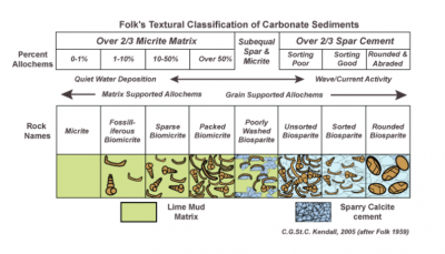 Folk Classification